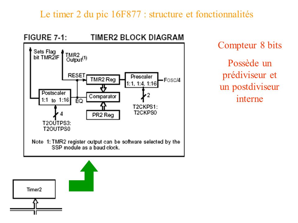 Le timer 2 du pic 16F877 : structure et fonctionnalités
