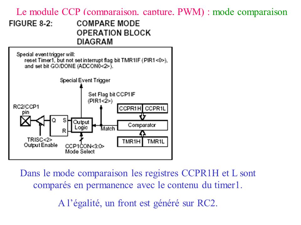 Le module CCP (comparaison, capture, PWM) : mode comparaison