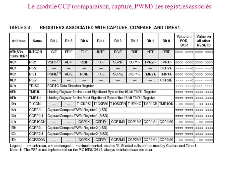 Le module CCP (comparaison, capture, PWM) :les registres associés