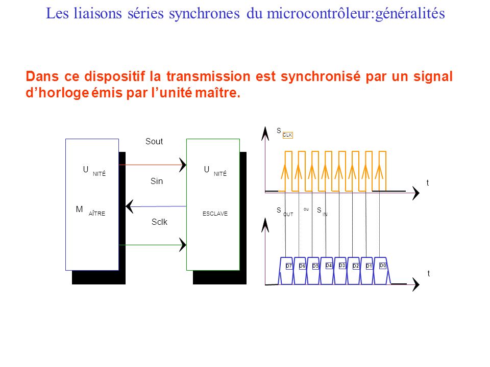 Les liaisons séries synchrones du microcontrôleur:généralités