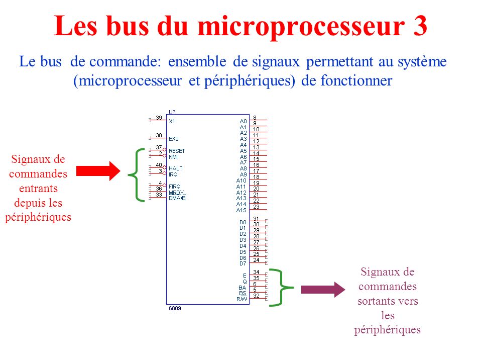 Les bus du microprocesseur 3