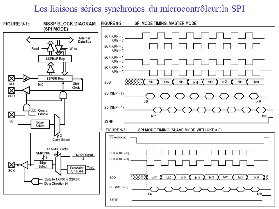 Les liaisons séries synchrones du microcontrôleur:la SPI