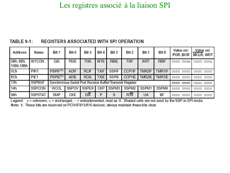 Les registres associé à la liaison SPI