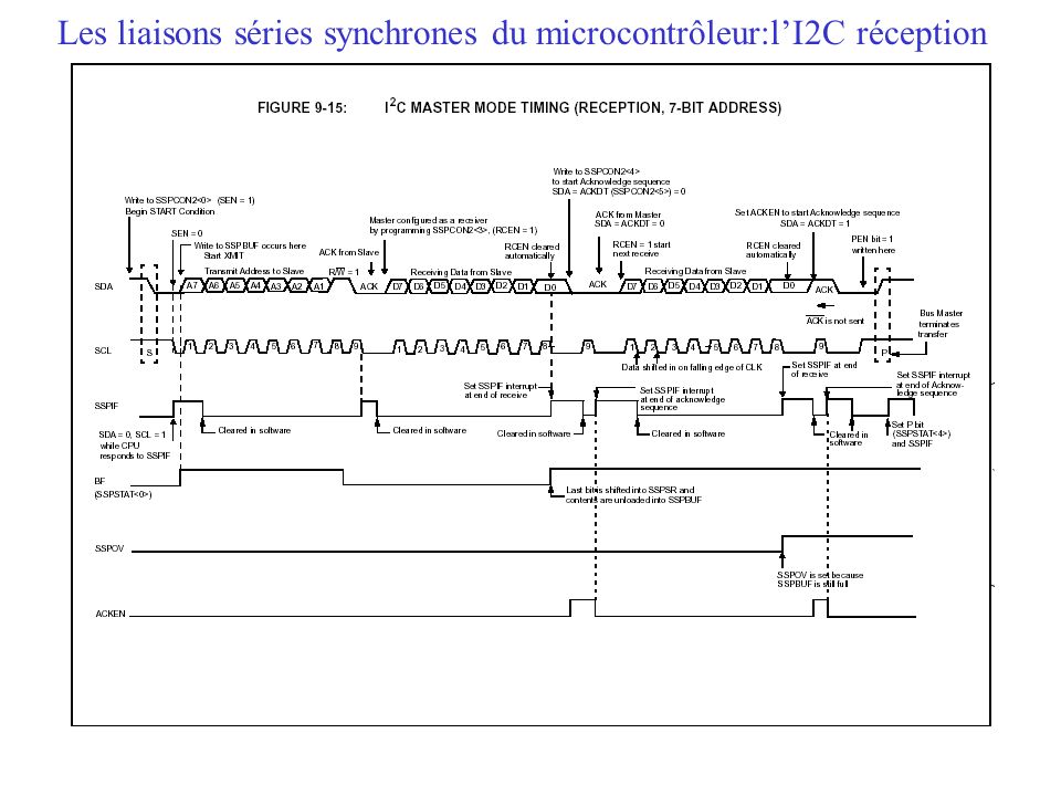 Les liaisons séries synchrones du microcontrôleur:l’I2C réception