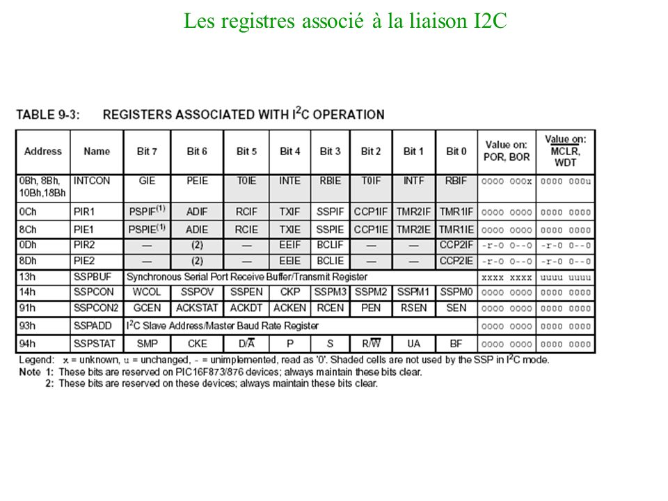 Les registres associé à la liaison I2C