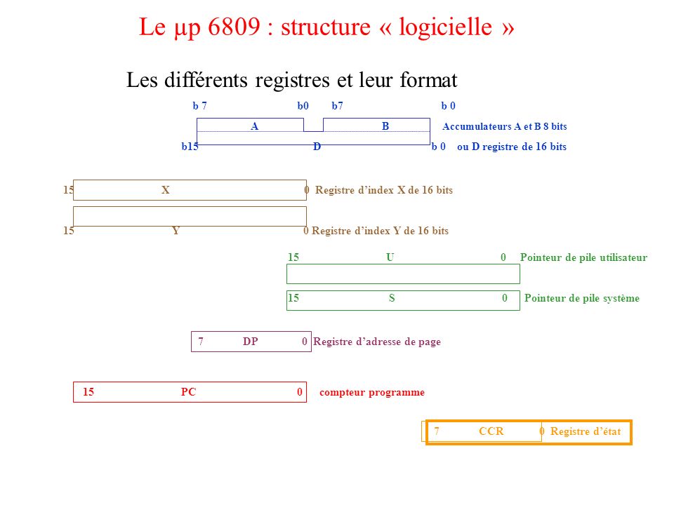 Le µp 6809 : structure « logicielle »