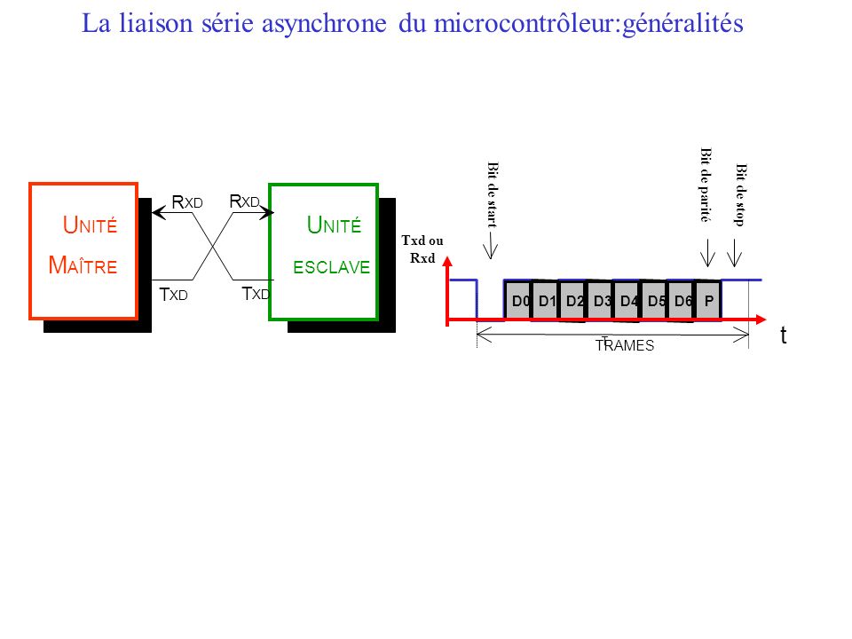 La liaison série asynchrone du microcontrôleur:généralités