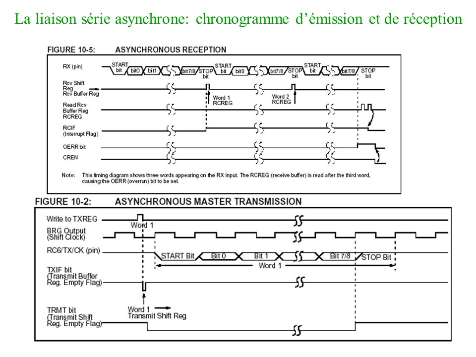 La liaison série asynchrone: chronogramme d’émission et de réception