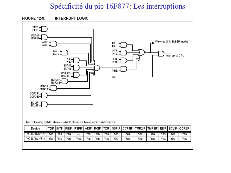 Spécificité du pic 16F877: Les interruptions