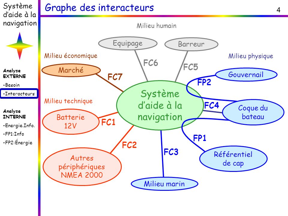 Graphe des interacteurs