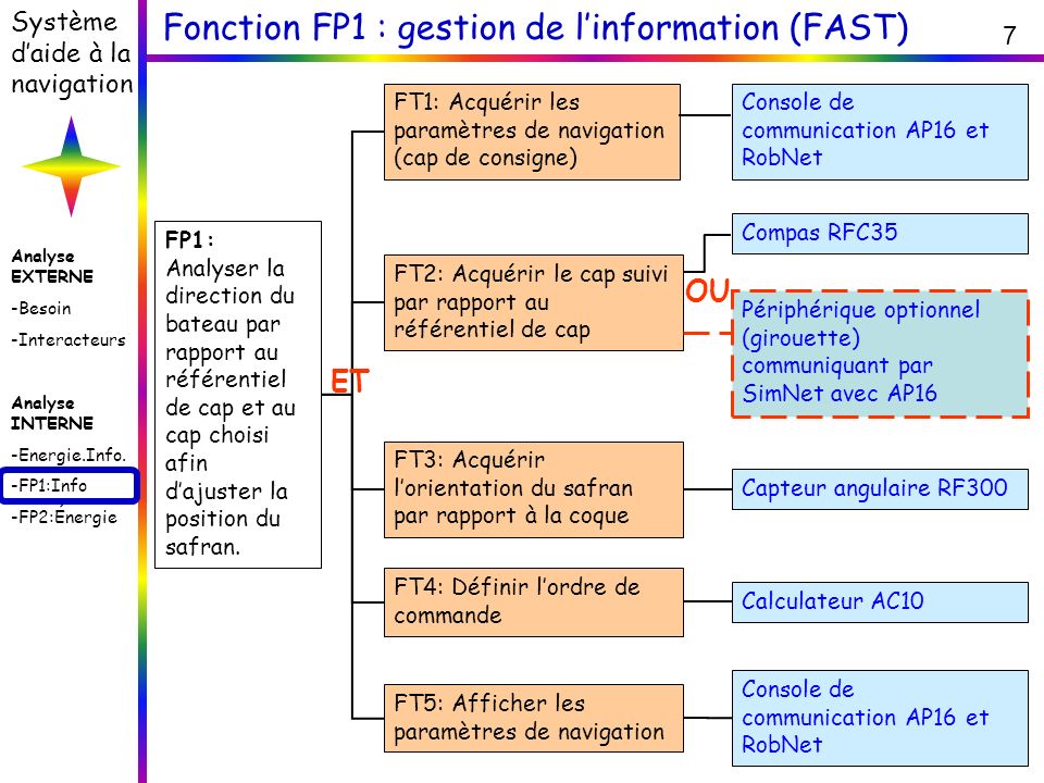 Fonction FP1 : gestion de l’information (FAST)