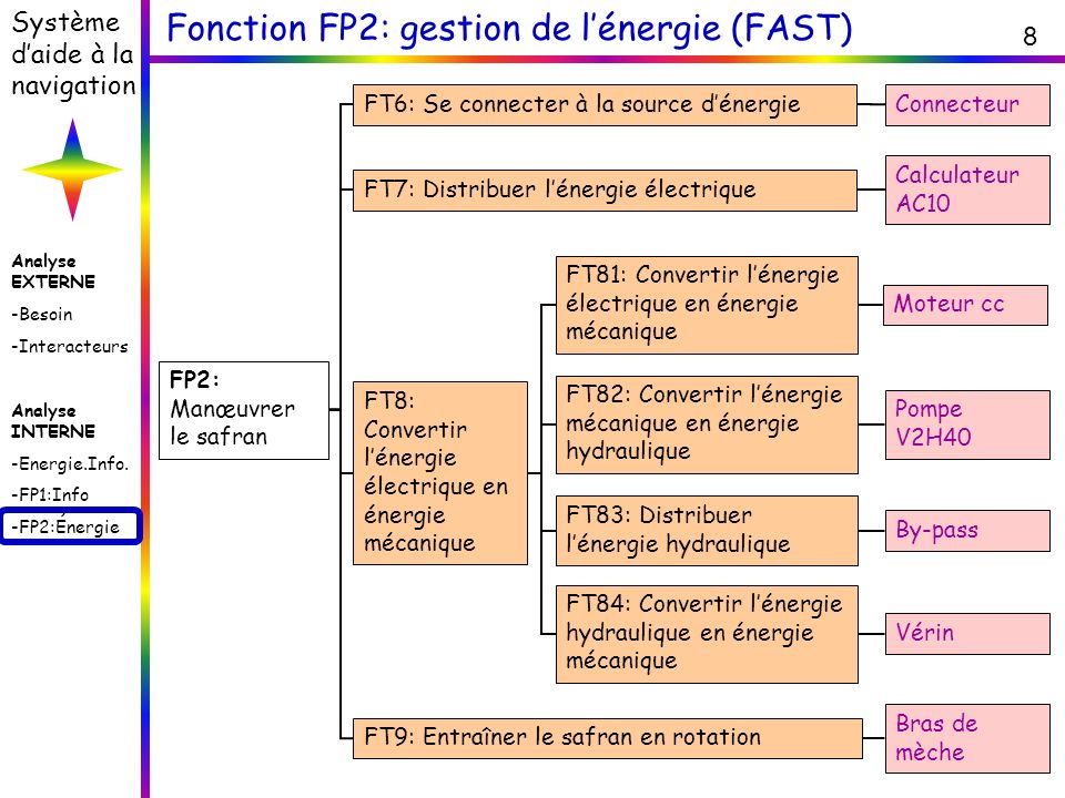Fonction FP2: gestion de l’énergie (FAST)