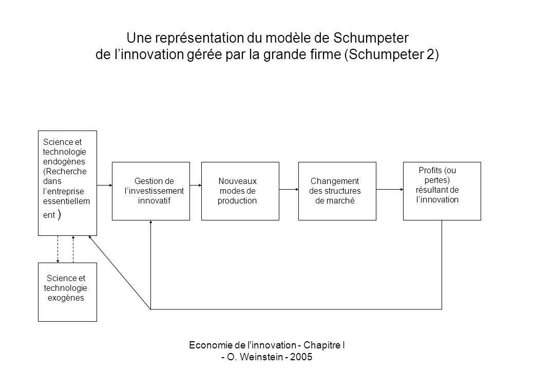 Une représentation du modèle de Schumpeter de l’innovation gérée par la grande firme (Schumpeter 2)