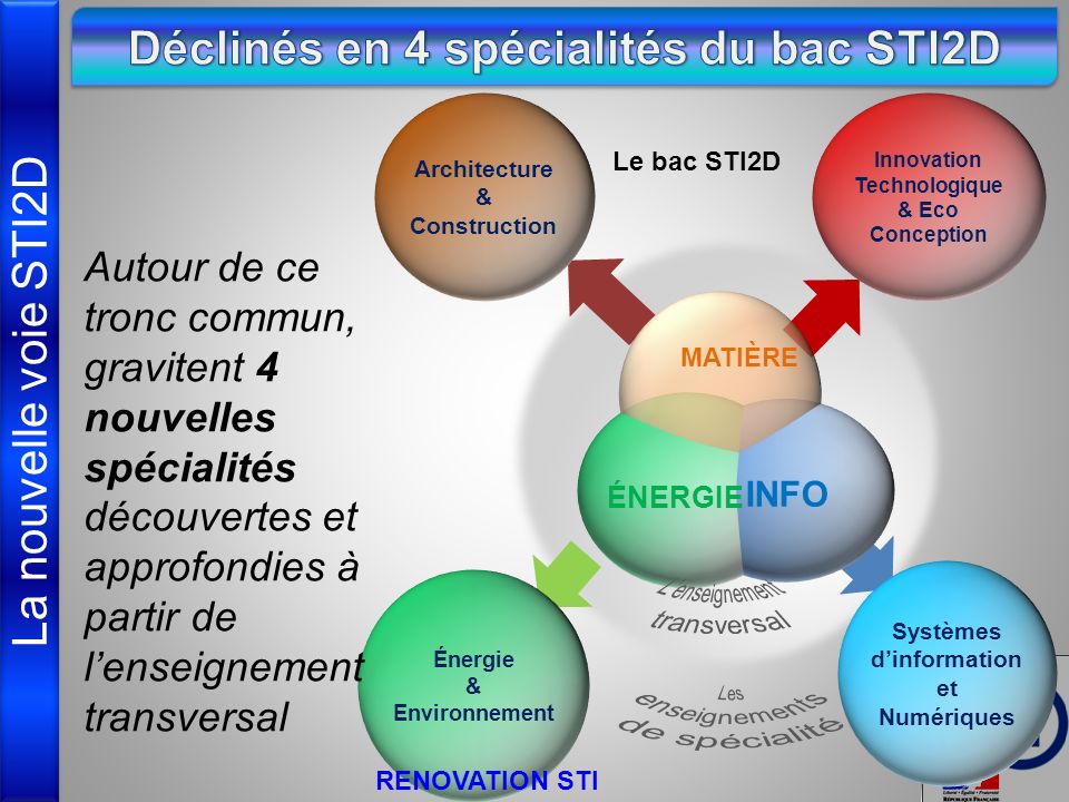 STI2D - Sciences et Technologies de l'Industrie et du