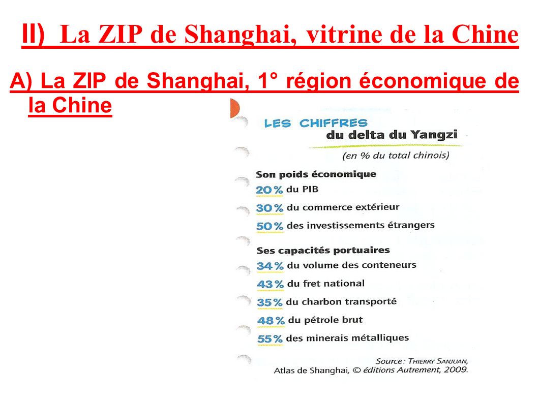 II) La ZIP de Shanghai, vitrine de la Chine