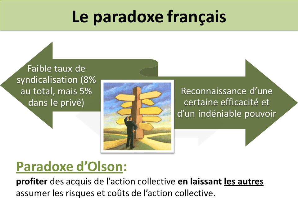 Le paradoxe français Paradoxe d’Olson: