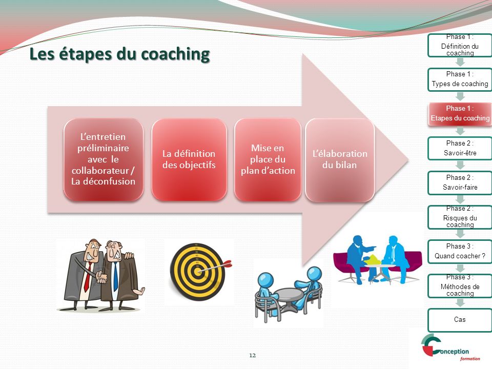 Phase 1 : Définition du coaching. Types de coaching. Etapes du coaching. Phase 2 : Savoir-être.