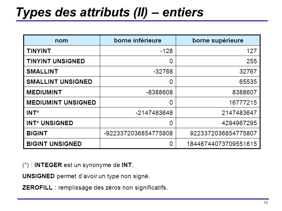 Types des attributs (II) – entiers