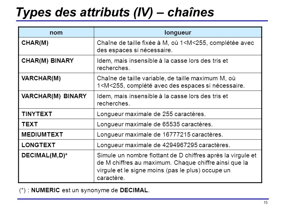 Types des attributs (IV) – chaînes