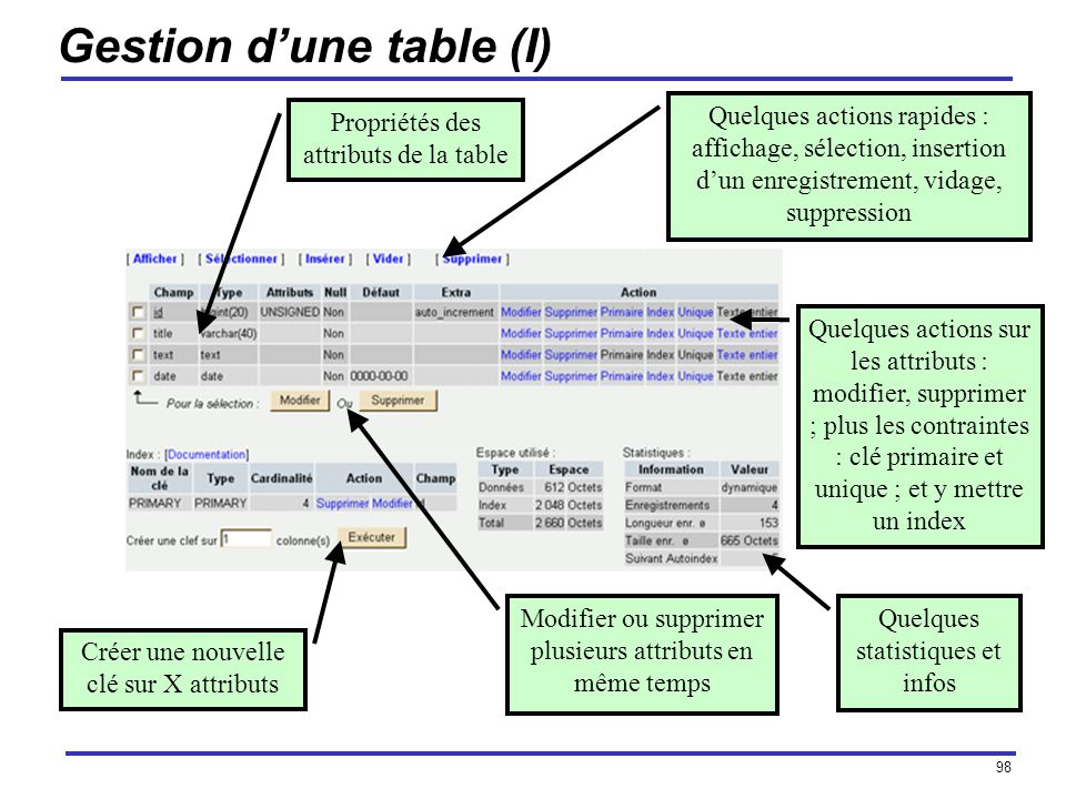 Gestion d’une table (I)