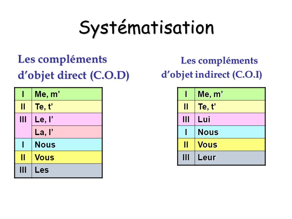 Systématisation Les compléments d’objet direct (C.O.D) Les compléments