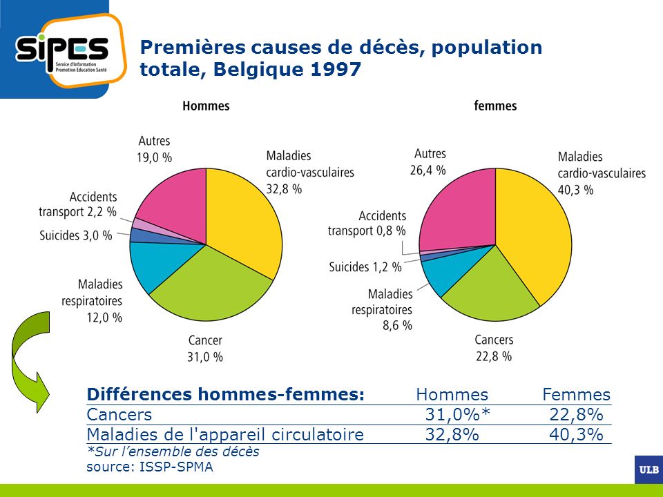 Premières causes de décès, population totale, Belgique 1997