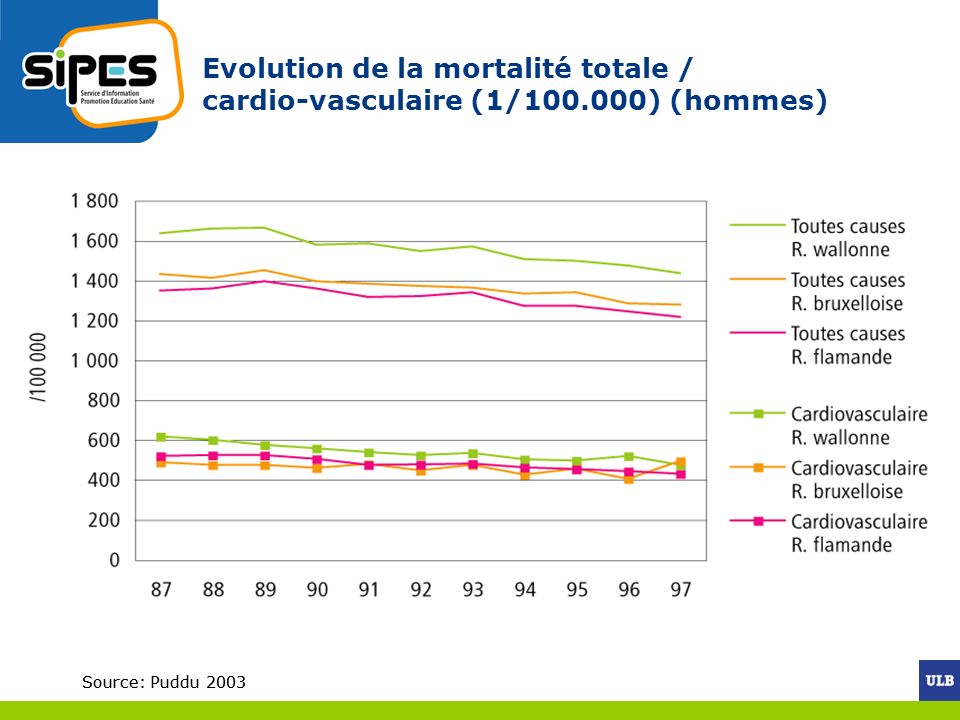 Evolution de la mortalité totale / cardio-vasculaire (1/100
