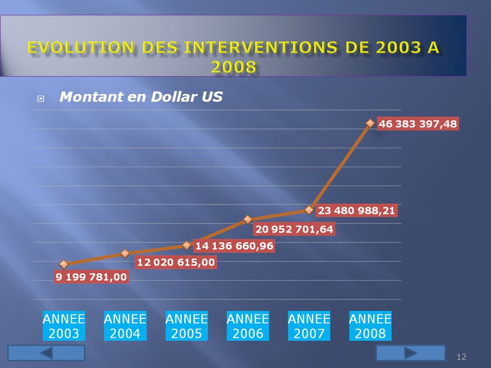 EVOLUTION DES INTERVENTIONS DE 2003 A 2008
