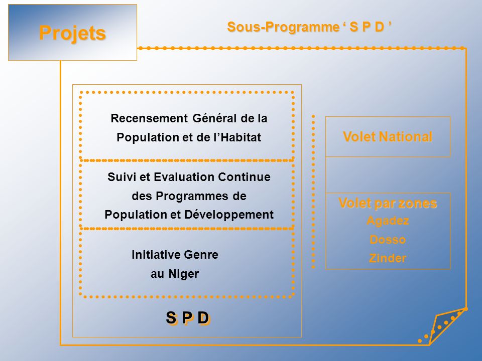 Projets S P D Sous-Programme ‘ S P D ’ Volet National Volet par zones