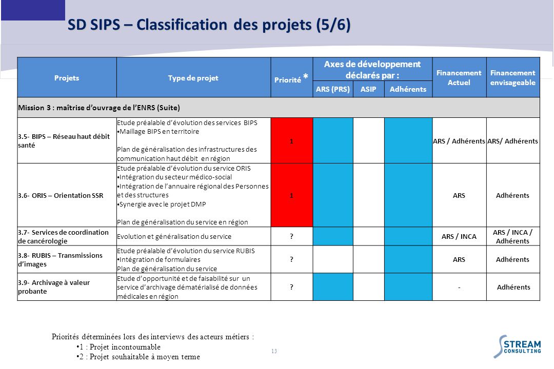 SD SIPS – Classification des projets (5/6)