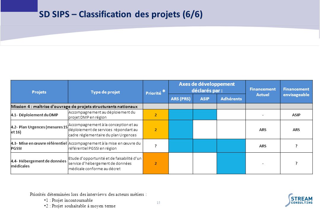 SD SIPS – Classification des projets (6/6)