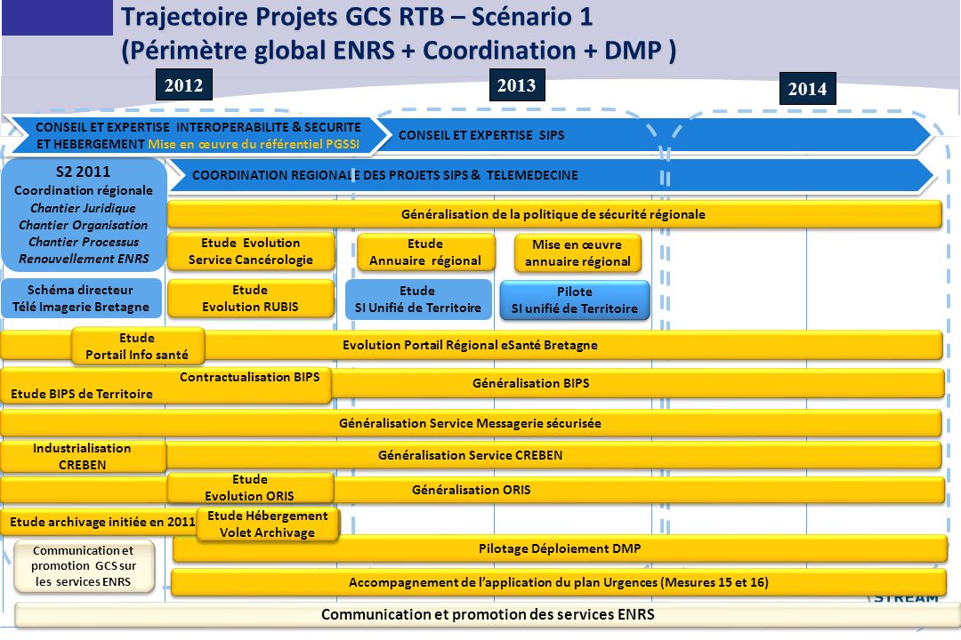 Trajectoire Projets GCS RTB – Scénario 1 (Périmètre global ENRS + Coordination + DMP )