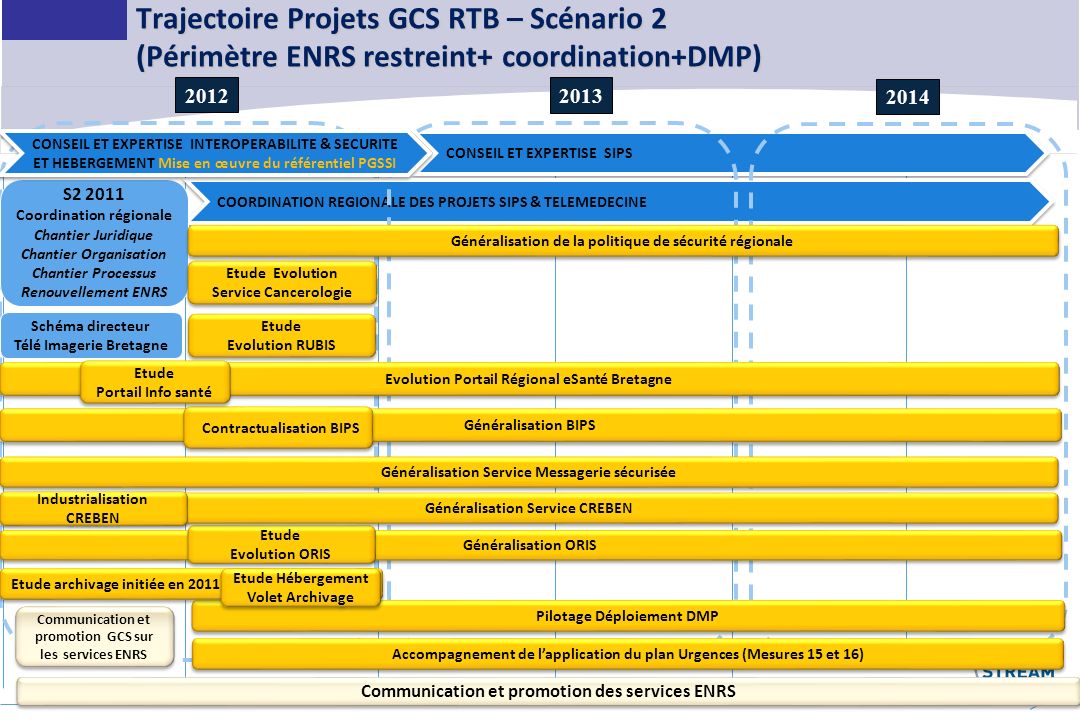 Trajectoire Projets GCS RTB – Scénario 2 (Périmètre ENRS restreint+ coordination+DMP)