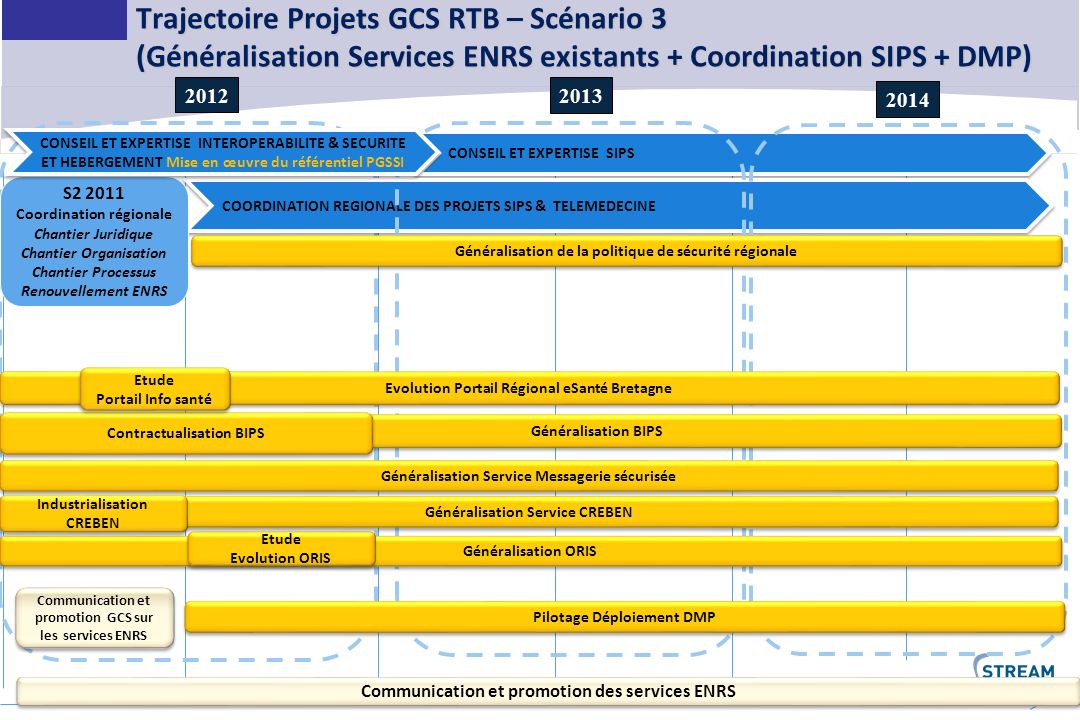 Trajectoire Projets GCS RTB – Scénario 3 (Généralisation Services ENRS existants + Coordination SIPS + DMP)