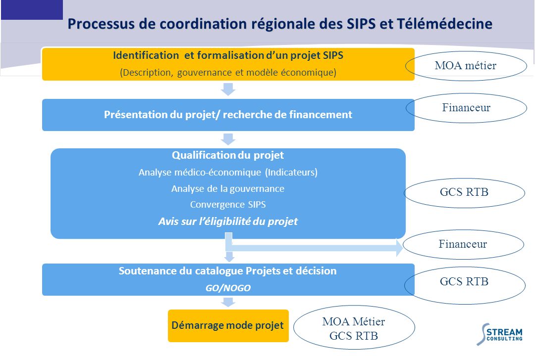 Processus de coordination régionale des SIPS et Télémédecine