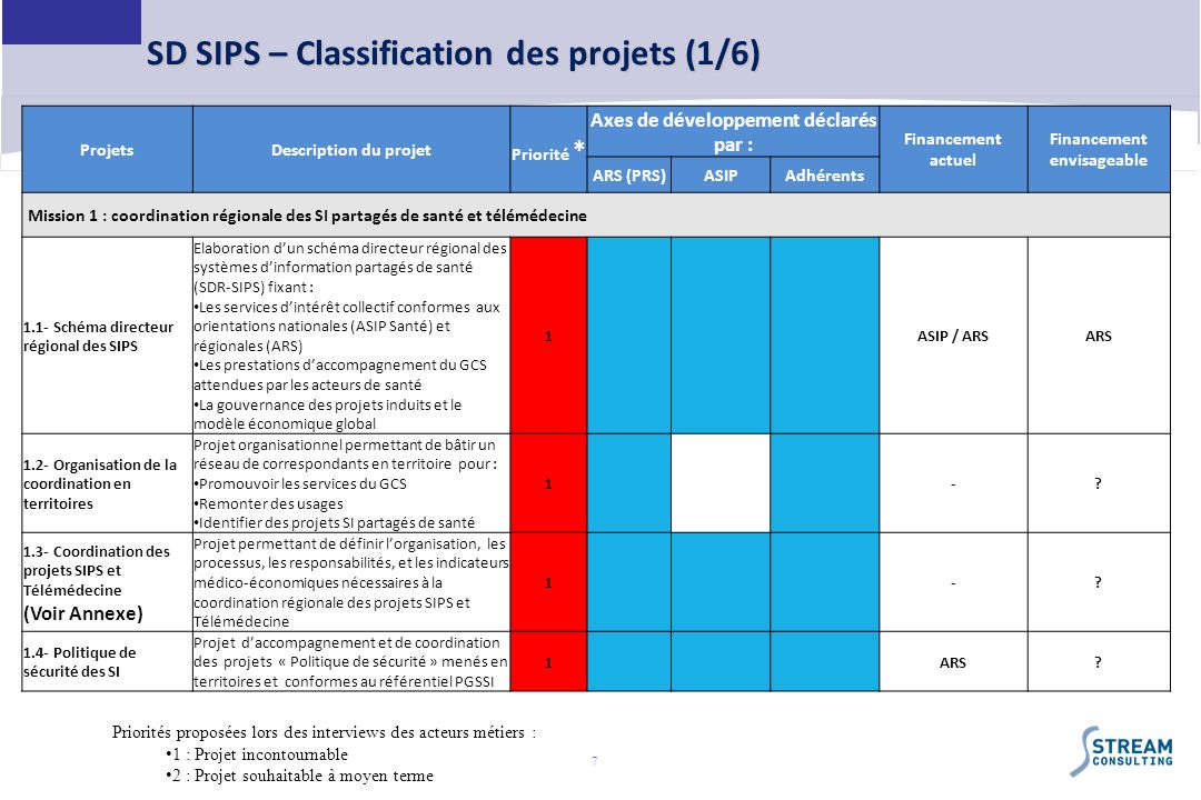 SD SIPS – Classification des projets (1/6)