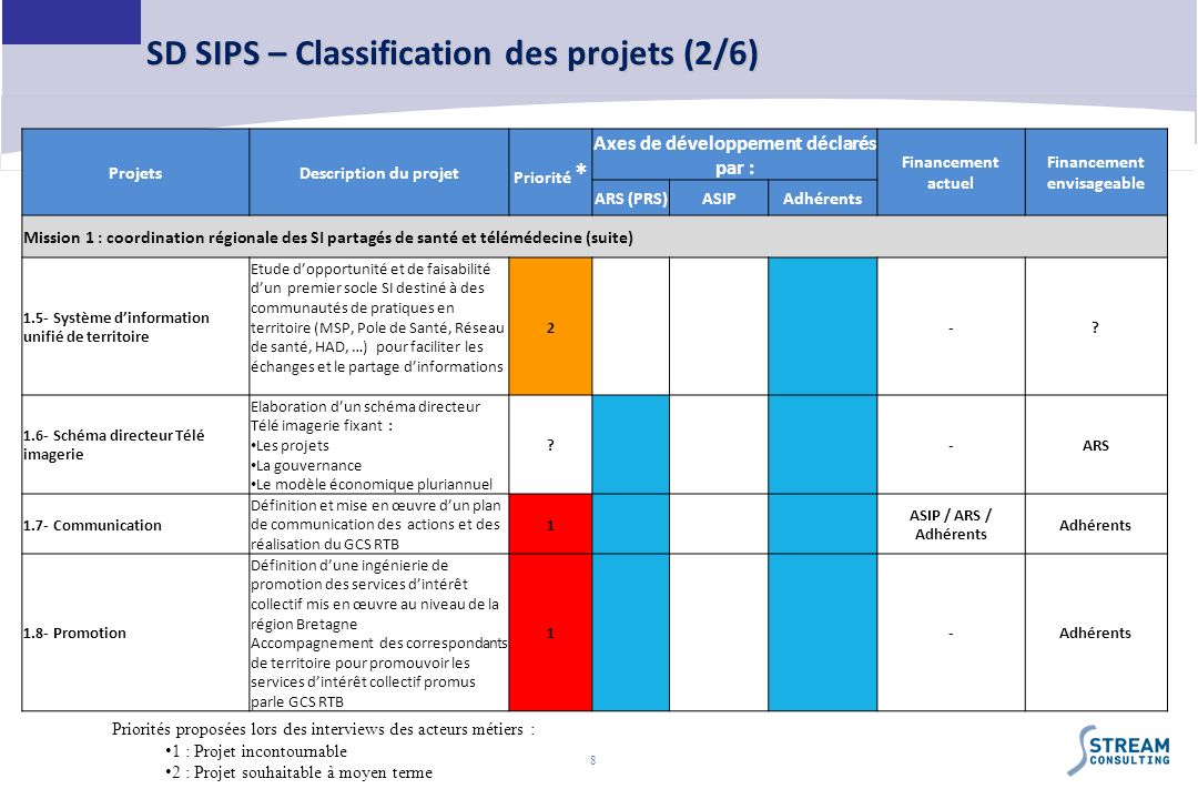 SD SIPS – Classification des projets (2/6)