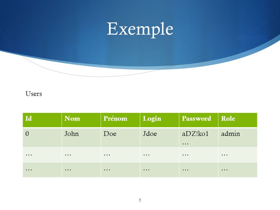 Exemple Users Id Nom Prénom Login Password Role John Doe Jdoe aDZ!ko1…
