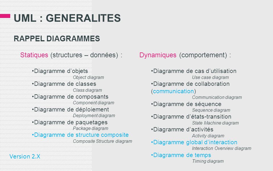 UML : GENERALITES RAPPEL DIAGRAMMES Statiques (structures – données) :