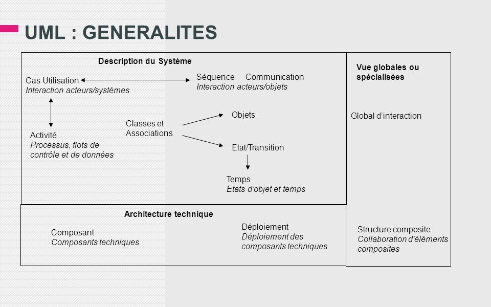 UML : GENERALITES Description du Système Vue globales ou spécialisées
