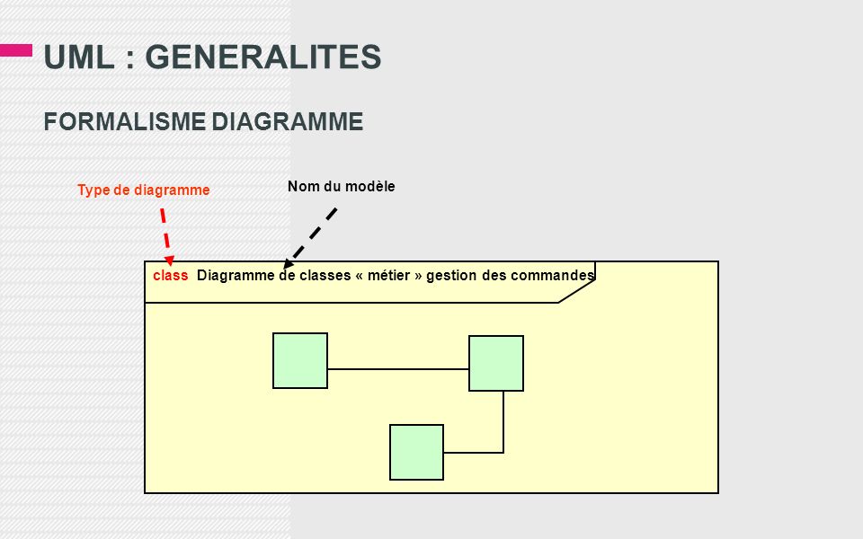 UML : GENERALITES FORMALISME DIAGRAMME Nom du modèle Type de diagramme