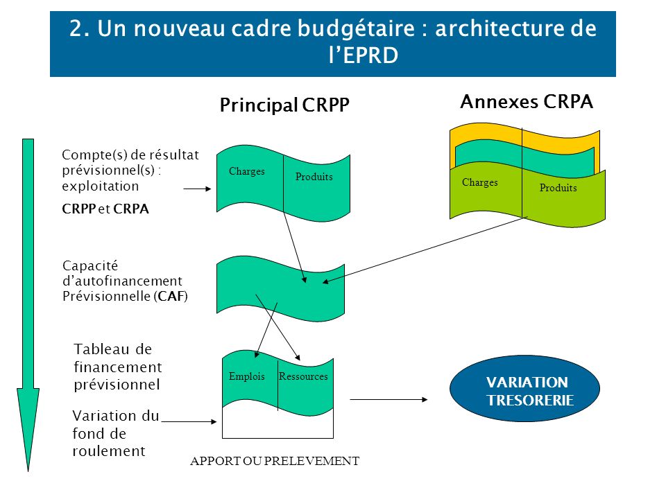 2. Un nouveau cadre budgétaire : architecture de l’EPRD