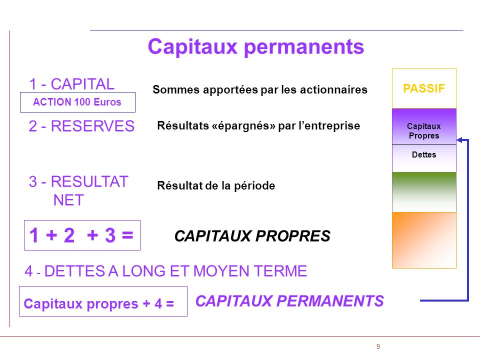 Capitaux permanents = 1 - CAPITAL 2 - RESERVES