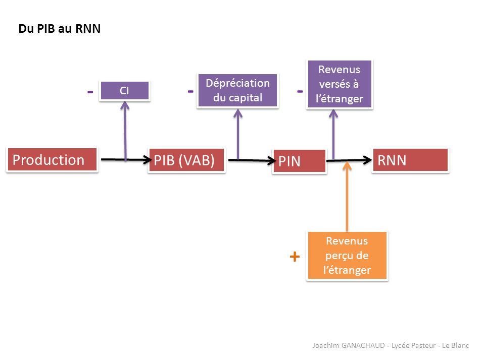 Production PIB (VAB) PIN RNN Du PIB au RNN