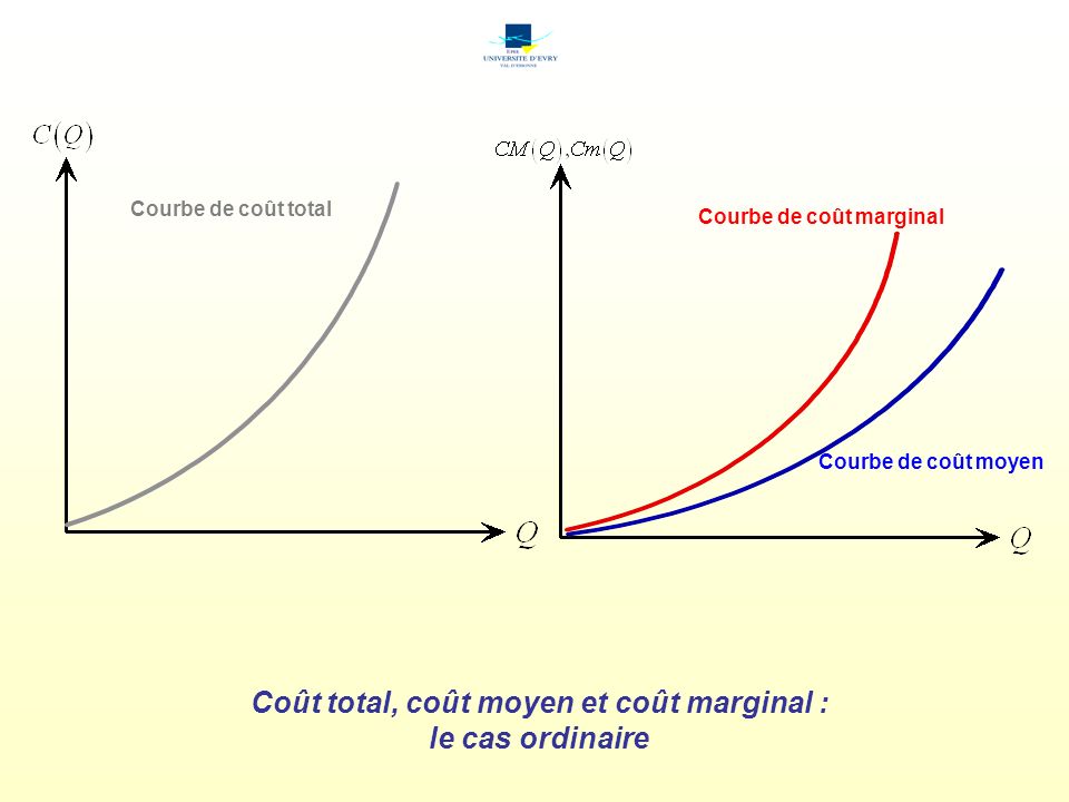 Courbe de coût marginal Coût total, coût moyen et coût marginal :