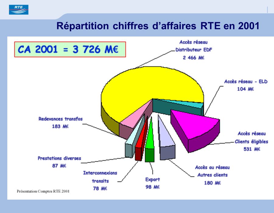 Répartition chiffres d’affaires RTE en 2001