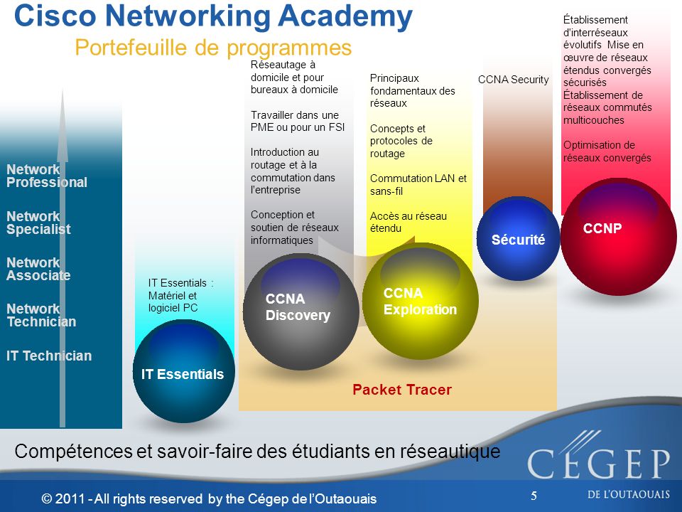 Cisco Networking Academy Portefeuille de programmes