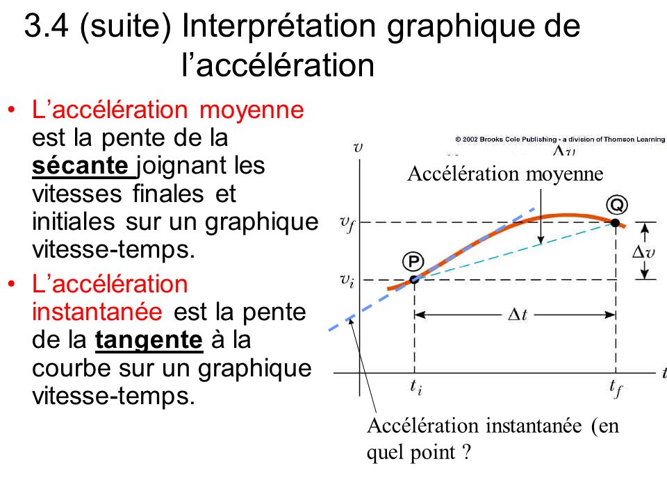 3.4 (suite) Interprétation graphique de l’accélération