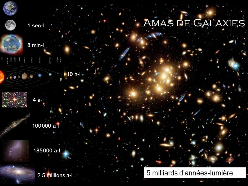 Amas de Galaxies 5 milliards d’années-lumière 1 sec-l 8 min-l 10 h-l