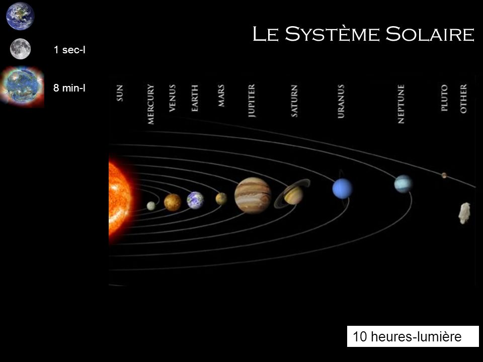 Le Système Solaire 10 heures-lumière 1 sec-l 8 min-l